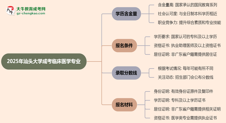 2025年汕頭大學(xué)成考臨床醫(yī)學(xué)專業(yè)學(xué)歷的含金量怎么樣？思維導(dǎo)圖