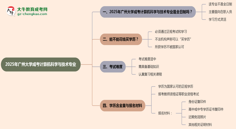 廣州大學(xué)成考計(jì)算機(jī)科學(xué)與技術(shù)專業(yè)是全日制的嗎？（2025最新）思維導(dǎo)圖
