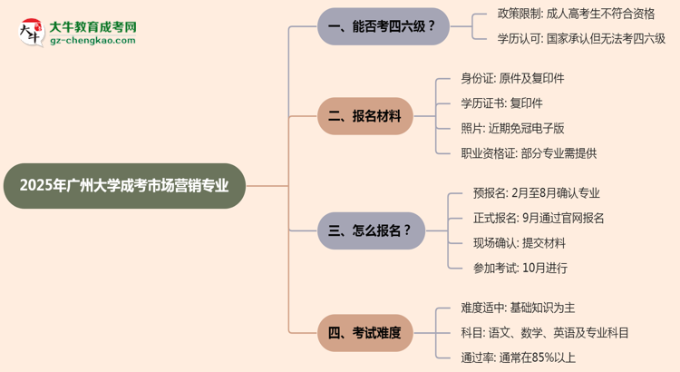 廣州大學(xué)2025年成考市場營銷專業(yè)生可不可以考四六級？思維導(dǎo)圖