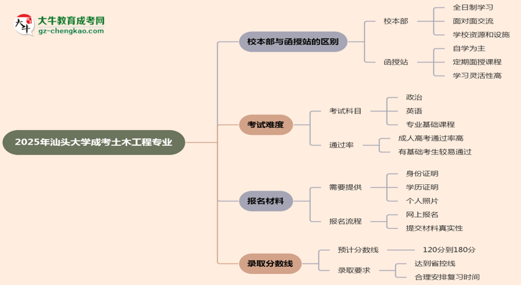 汕頭大學(xué)2025年成考土木工程專(zhuān)業(yè)校本部和函授站哪個(gè)更好？思維導(dǎo)圖