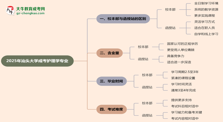 汕頭大學(xué)2025年成考護(hù)理學(xué)專業(yè)校本部和函授站哪個更好?思維導(dǎo)圖