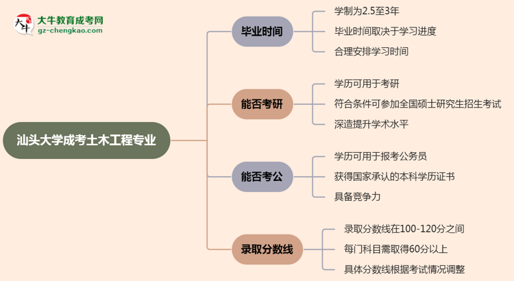 汕頭大學(xué)成考土木工程專業(yè)需多久完成并拿證？（2025年新）思維導(dǎo)圖