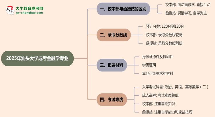 汕頭大學(xué)2025年成考金融學(xué)專業(yè)校本部和函授站哪個(gè)更好？思維導(dǎo)圖