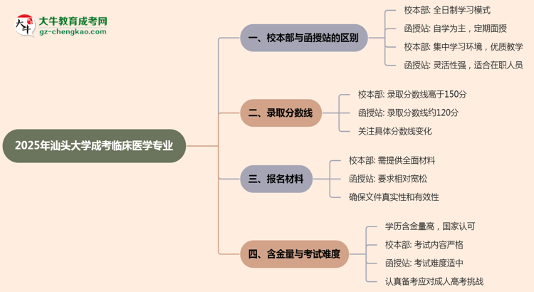 汕頭大學(xué)2025年成考臨床醫(yī)學(xué)專(zhuān)業(yè)校本部和函授站哪個(gè)更好?思維導(dǎo)圖
