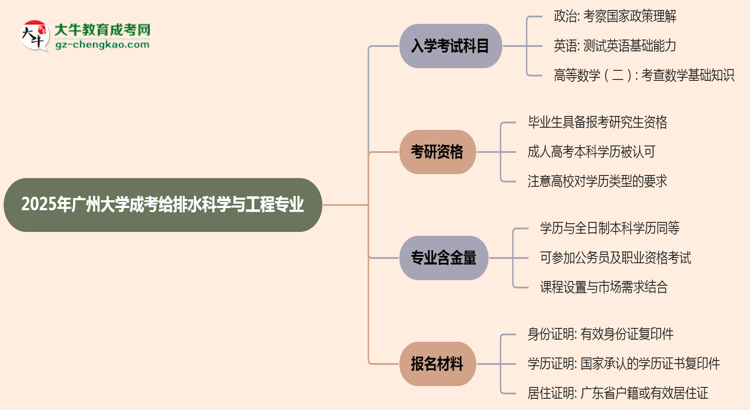 2025年廣州大學(xué)成考給排水科學(xué)與工程專業(yè)入學(xué)考試科目有哪些?思維導(dǎo)圖