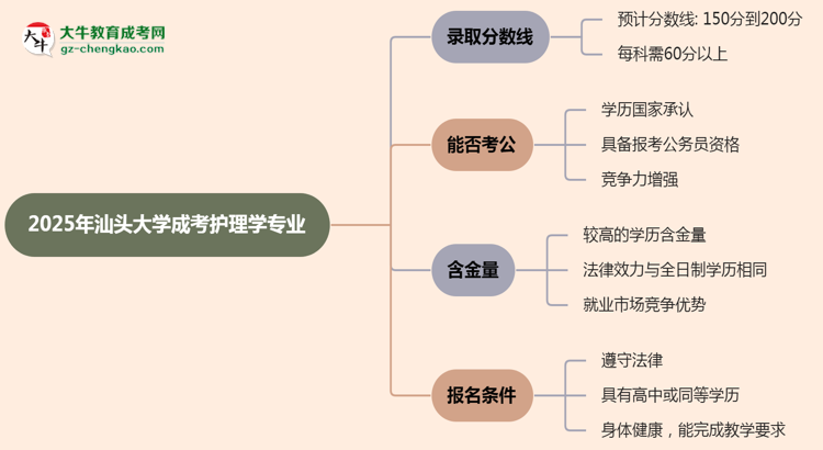 2025年汕頭大學(xué)成考護(hù)理學(xué)專業(yè)錄取分?jǐn)?shù)線是多少?思維導(dǎo)圖