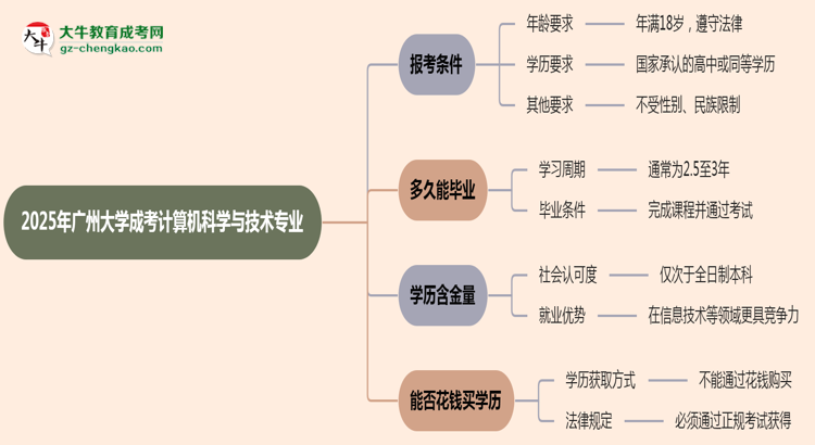 廣州大學(xué)2025年成考計算機(jī)科學(xué)與技術(shù)專業(yè)報考條件是什么思維導(dǎo)圖