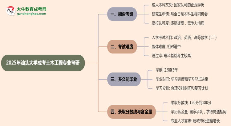 汕頭大學(xué)2025年成考土木工程專業(yè)能考研究生嗎？思維導(dǎo)圖