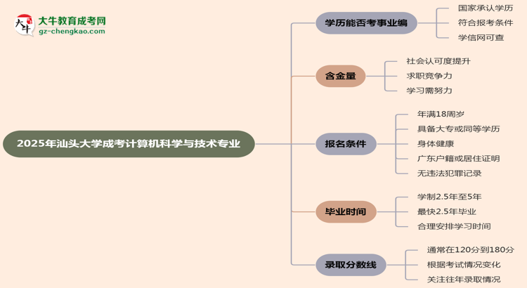 2025年汕頭大學成考計算機科學與技術專業(yè)能考事業(yè)編嗎？思維導圖