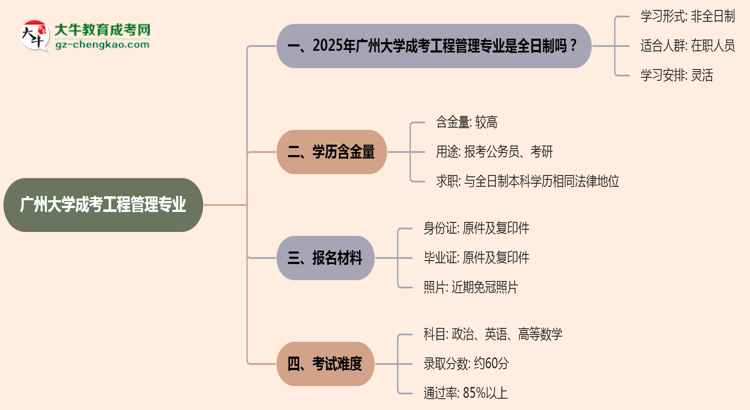 廣州大學(xué)成考工程管理專業(yè)是全日制的嗎?(2025最新)思維導(dǎo)圖