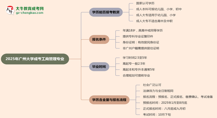 2025年廣州大學(xué)成考工商管理專業(yè)學(xué)歷能報(bào)考教資嗎？思維導(dǎo)圖