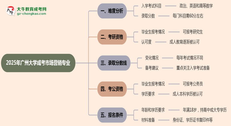 2025年廣州大學成考市場營銷專業(yè)難不難？思維導(dǎo)圖