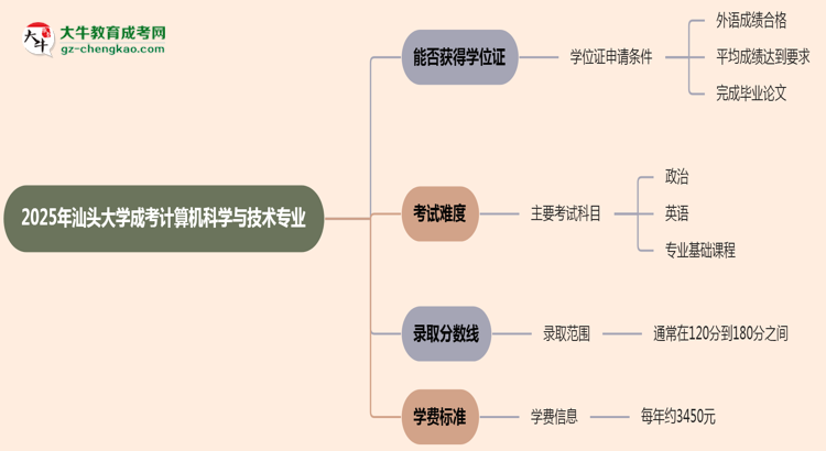 2025年汕頭大學(xué)成考計(jì)算機(jī)科學(xué)與技術(shù)專業(yè)能拿學(xué)位證嗎？思維導(dǎo)圖