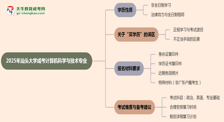 汕頭大學(xué)成考計(jì)算機(jī)科學(xué)與技術(shù)專業(yè)是全日制的嗎？（2025最新）思維導(dǎo)圖