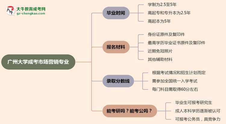 廣州大學(xué)成考市場營銷專業(yè)需多久完成并拿證？（2025年新）思維導(dǎo)圖