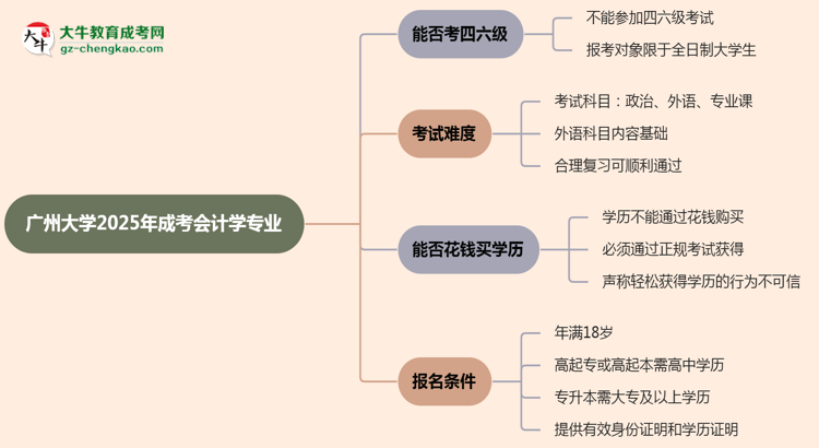 廣州大學2025年成考會計學專業(yè)生可不可以考四六級？思維導圖