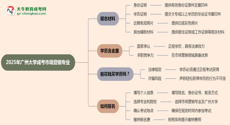 2025年廣州大學(xué)成考市場營銷專業(yè)報(bào)名材料需要什么?思維導(dǎo)圖