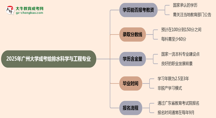 2025年廣州大學(xué)成考給排水科學(xué)與工程專業(yè)學(xué)歷能報(bào)考教資嗎？思維導(dǎo)圖