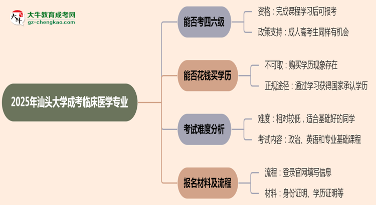 汕頭大學(xué)2025年成考臨床醫(yī)學(xué)專(zhuān)業(yè)生可不可以考四六級(jí)？思維導(dǎo)圖