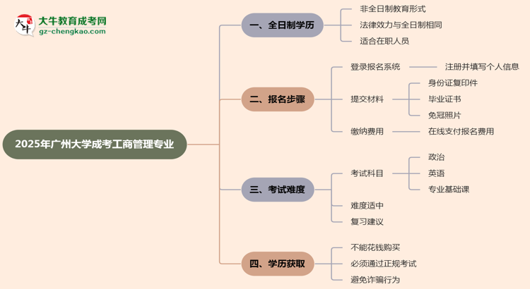 廣州大學(xué)成考工商管理專業(yè)是全日制的嗎?(2025最新)思維導(dǎo)圖