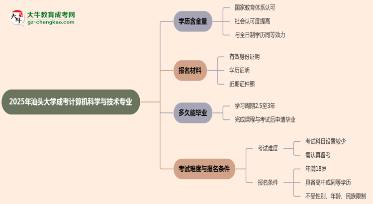 2025年汕頭大學(xué)成考計算機科學(xué)與技術(shù)專業(yè)學(xué)歷的含金量怎么樣？思維導(dǎo)圖