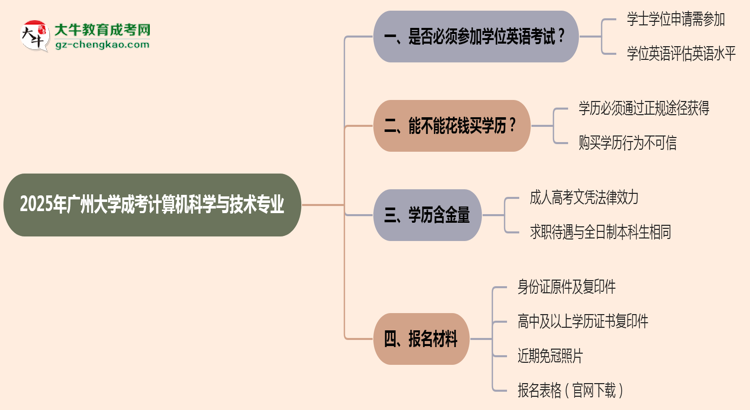 2025年廣州大學(xué)成考計(jì)算機(jī)科學(xué)與技術(shù)專業(yè)要考學(xué)位英語嗎？思維導(dǎo)圖