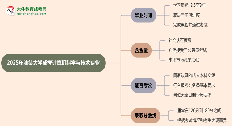 汕頭大學(xué)成考計(jì)算機(jī)科學(xué)與技術(shù)專業(yè)需多久完成并拿證？（2025年新）思維導(dǎo)圖