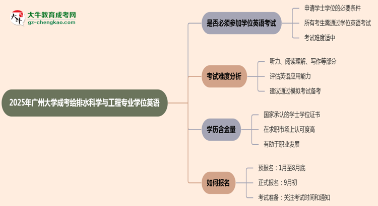 2025年廣州大學(xué)成考給排水科學(xué)與工程專業(yè)要考學(xué)位英語嗎？思維導(dǎo)圖