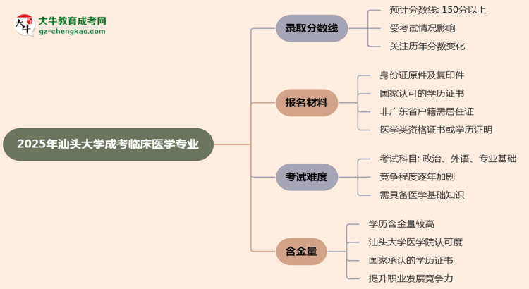 2025年汕頭大學(xué)成考臨床醫(yī)學(xué)專業(yè)錄取分?jǐn)?shù)線是多少？思維導(dǎo)圖