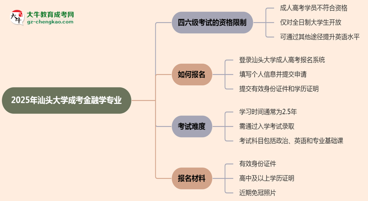 汕頭大學(xué)2025年成考金融學(xué)專業(yè)生可不可以考四六級(jí)？思維導(dǎo)圖