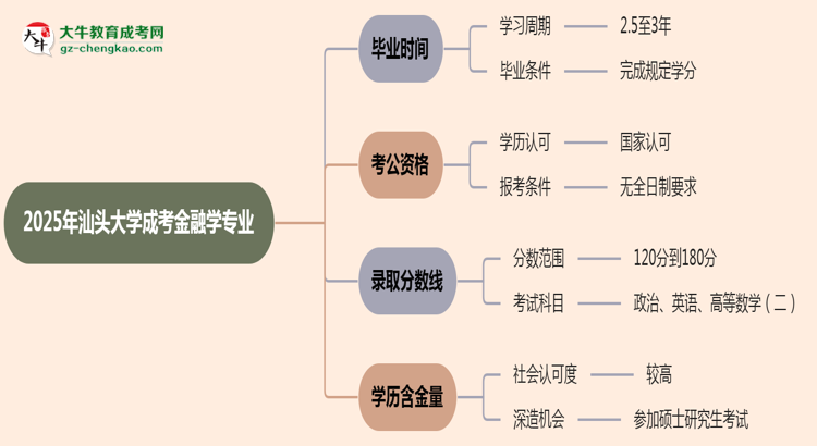 汕頭大學(xué)成考金融學(xué)專(zhuān)業(yè)需多久完成并拿證？（2025年新）思維導(dǎo)圖