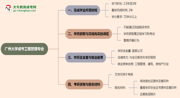 廣州大學(xué)成考工程管理專業(yè)需多久完成并拿證？（2025年新）思維導(dǎo)圖