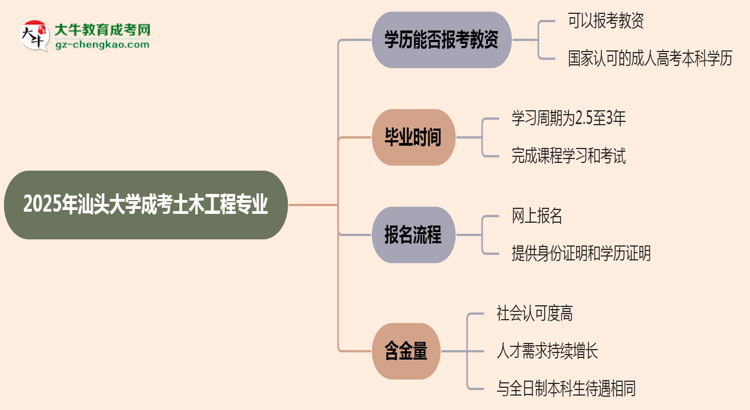 2025年汕頭大學(xué)成考土木工程專業(yè)學(xué)歷能報(bào)考教資嗎？思維導(dǎo)圖