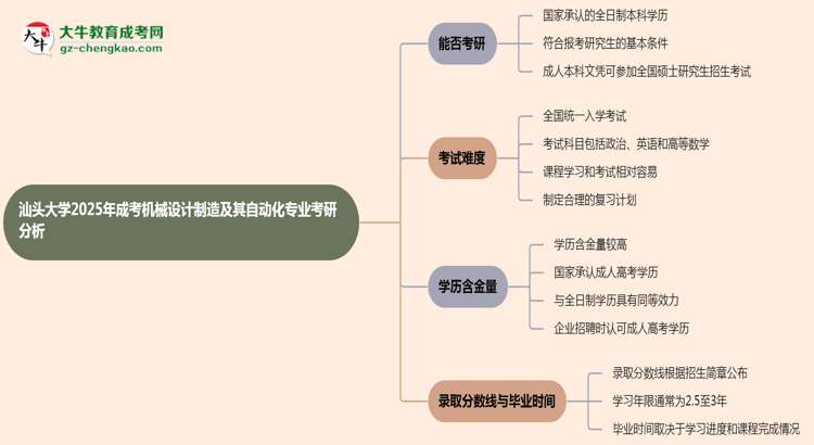 汕頭大學(xué)2025年成考機(jī)械設(shè)計(jì)制造及其自動(dòng)化專業(yè)能考研究生嗎？思維導(dǎo)圖