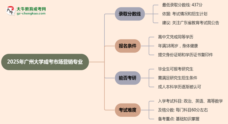 2025年廣州大學(xué)成考市場營銷專業(yè)錄取分?jǐn)?shù)線是多少?思維導(dǎo)圖