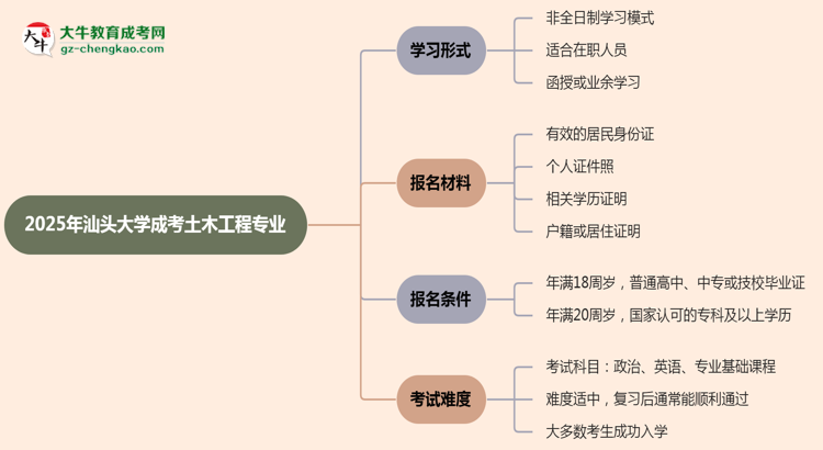汕頭大學(xué)成考土木工程專業(yè)是全日制的嗎？（2025最新）思維導(dǎo)圖