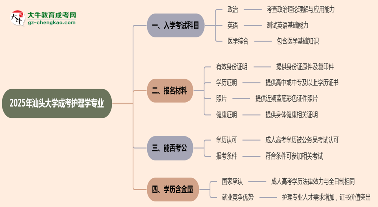 2025年汕頭大學(xué)成考護(hù)理學(xué)專業(yè)入學(xué)考試科目有哪些?思維導(dǎo)圖
