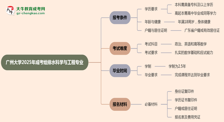 廣州大學2025年成考給排水科學與工程專業(yè)報考條件是什么思維導圖