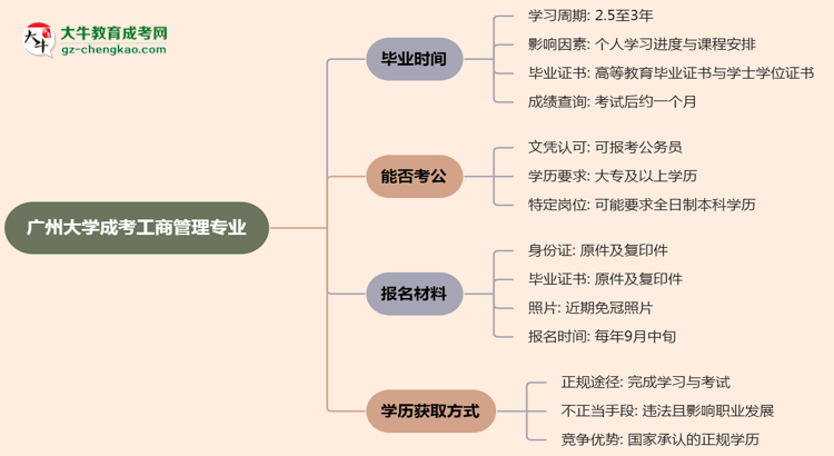 廣州大學(xué)成考工商管理專業(yè)需多久完成并拿證？（2025年新）思維導(dǎo)圖