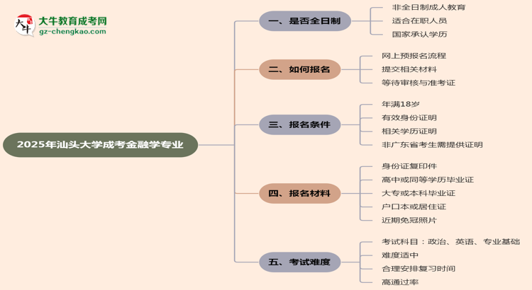 汕頭大學(xué)成考金融學(xué)專業(yè)是全日制的嗎？（2025最新）思維導(dǎo)圖