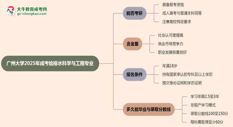 廣州大學(xué)2025年成考給排水科學(xué)與工程專業(yè)能考研究生嗎？思維導(dǎo)圖