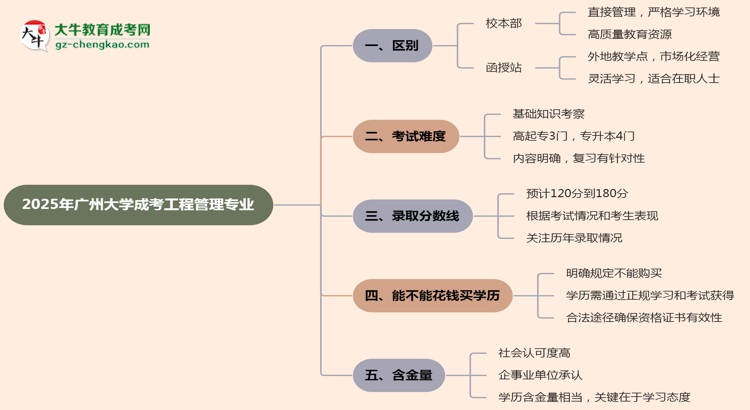 廣州大學2025年成考工程管理專業(yè)校本部和函授站哪個更好？思維導圖
