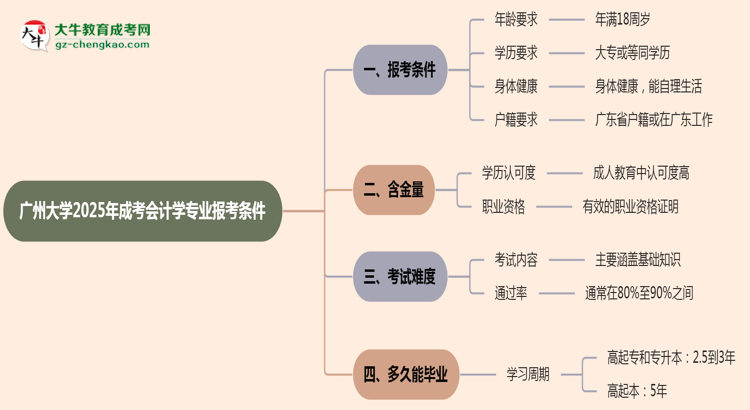 廣州大學2025年成考會計學專業(yè)報考條件是什么思維導圖