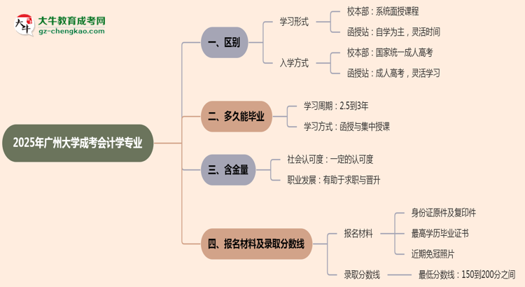 廣州大學2025年成考會計學專業(yè)校本部和函授站哪個更好？思維導圖
