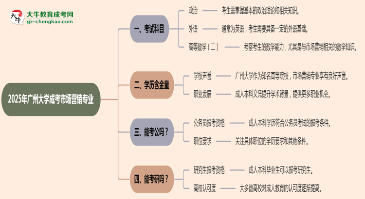 2025年廣州大學(xué)成考市場營銷專業(yè)入學(xué)考試科目有哪些?思維導(dǎo)圖