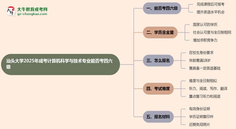 汕頭大學(xué)2025年成考計(jì)算機(jī)科學(xué)與技術(shù)專業(yè)生可不可以考四六級?思維導(dǎo)圖