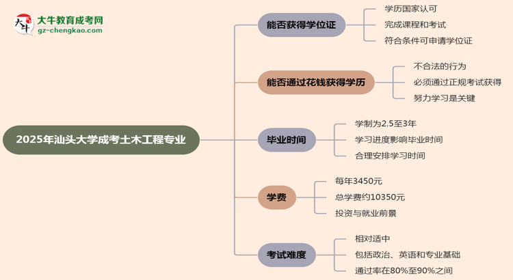 2025年汕頭大學(xué)成考土木工程專業(yè)能拿學(xué)位證嗎？思維導(dǎo)圖