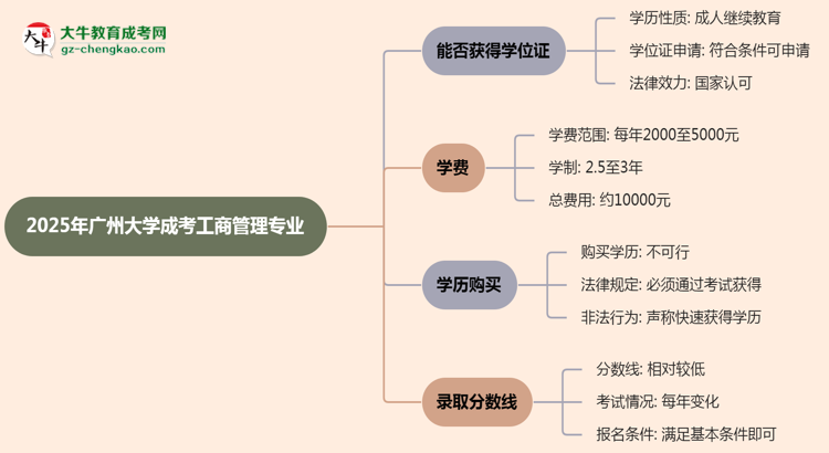 2025年廣州大學(xué)成考工商管理專業(yè)能拿學(xué)位證嗎?思維導(dǎo)圖