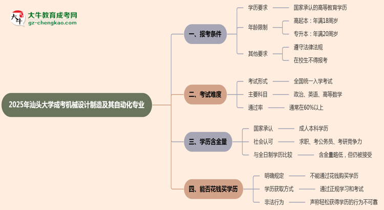 汕頭大學(xué)2025年成考機(jī)械設(shè)計(jì)制造及其自動(dòng)化專業(yè)報(bào)考條件是什么思維導(dǎo)圖