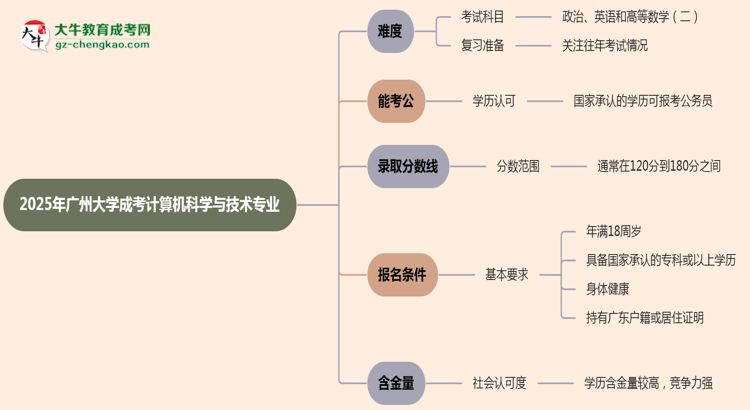 2025年廣州大學(xué)成考計(jì)算機(jī)科學(xué)與技術(shù)專業(yè)難不難?思維導(dǎo)圖